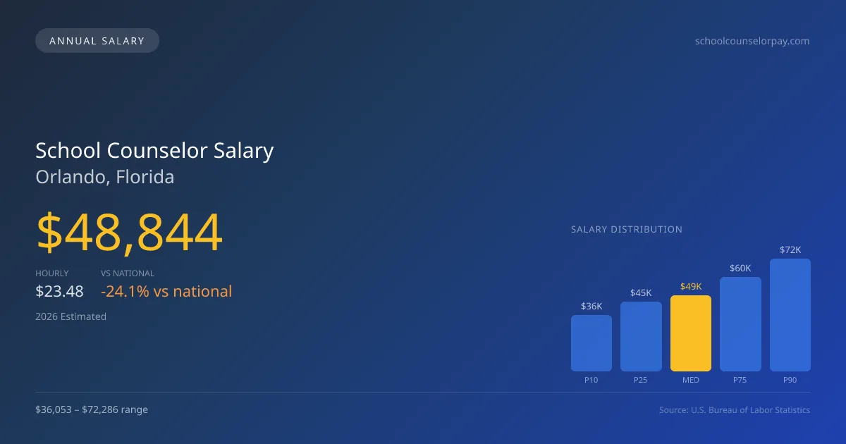 School Counselor Salary in Orlando, FL — 2026 est., based on 2025 BLS