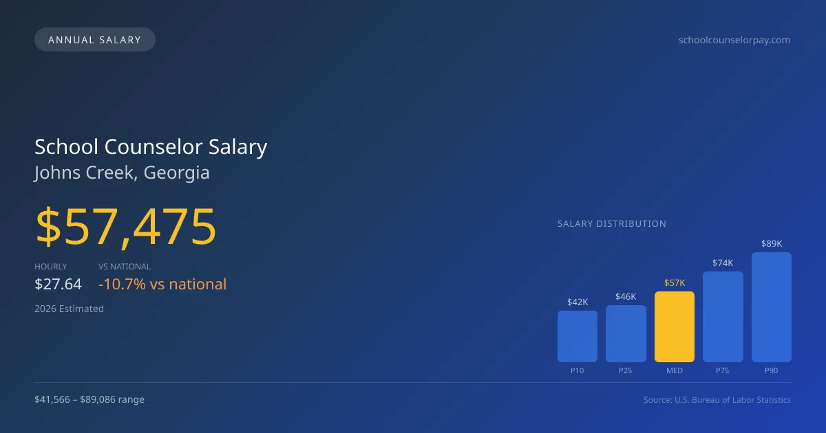 School Counselor Salary in Johns Creek, GA — 2026 est., based on 2025 BLS