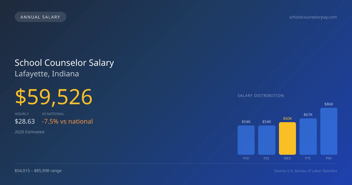 School Counselor Salary in Lafayette, IN — 2026 est., based on 2025 BLS
