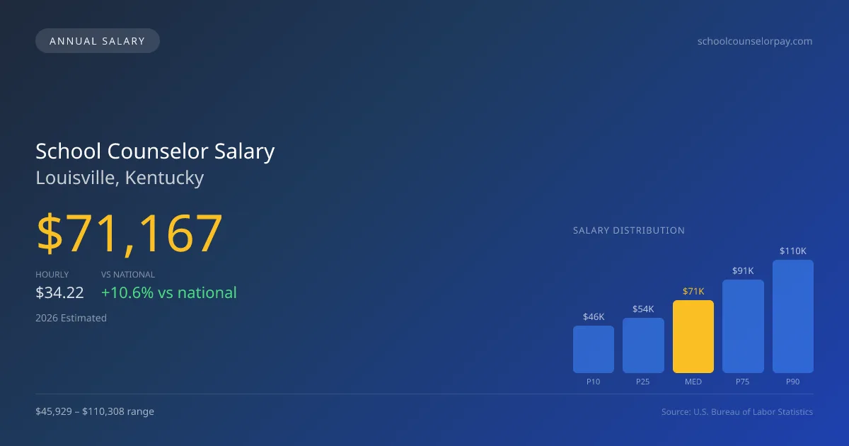 School Counselor Salary in Louisville, KY — 2026 est., based on 2025 BLS