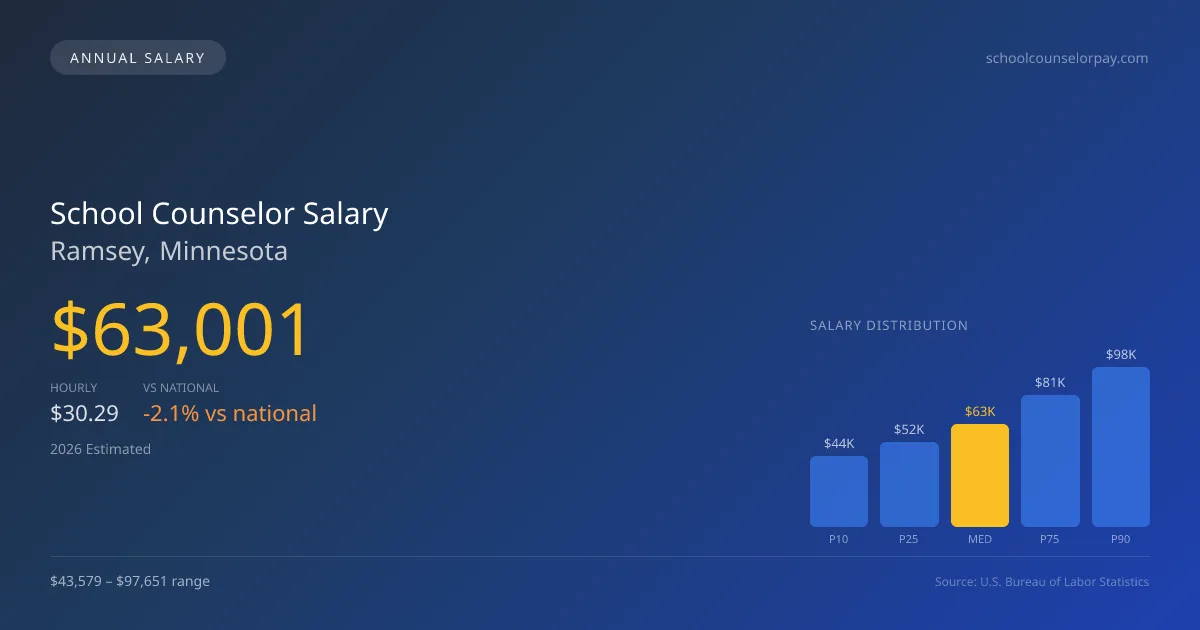 School Counselor Salary in Ramsey, MN — 2026 est., based on 2025 BLS