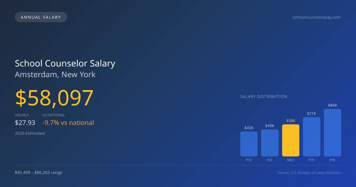 School Counselor Salary in Amsterdam, NY — 2026 est., based on 2025 BLS