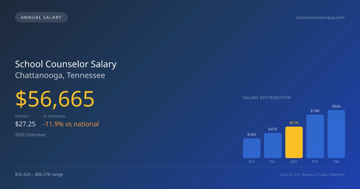 School Counselor Salary in Chattanooga, TN — 2026 est., based on 2025 BLS