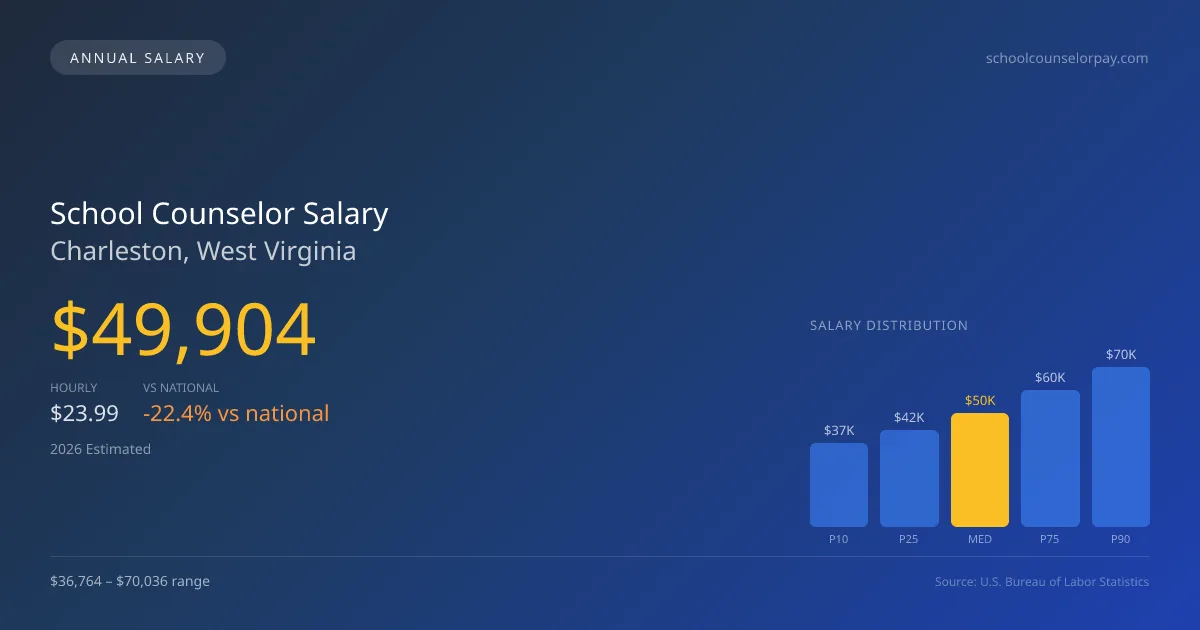 School Counselor Salary in Charleston, WV — 2026 est., based on 2025 BLS