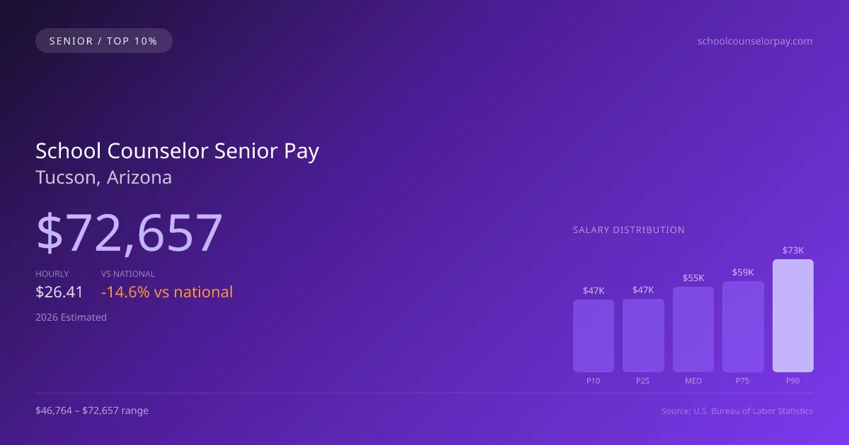 School Counselor Senior Salary in Tucson, AZ — 2026 est., based on 2025 BLS