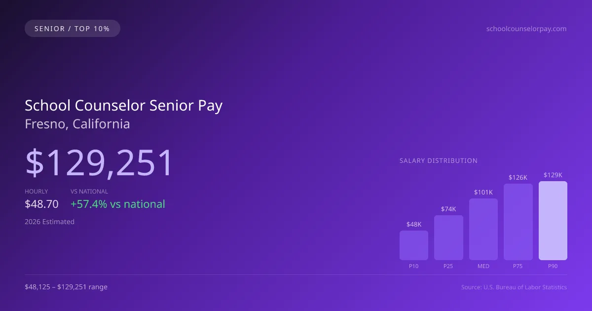 School Counselor Senior Salary in Fresno, CA — 2026 est., based on 2025 BLS