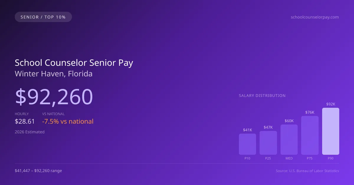 School Counselor Senior Salary in Winter Haven, FL — 2026 est., based on 2025 BLS