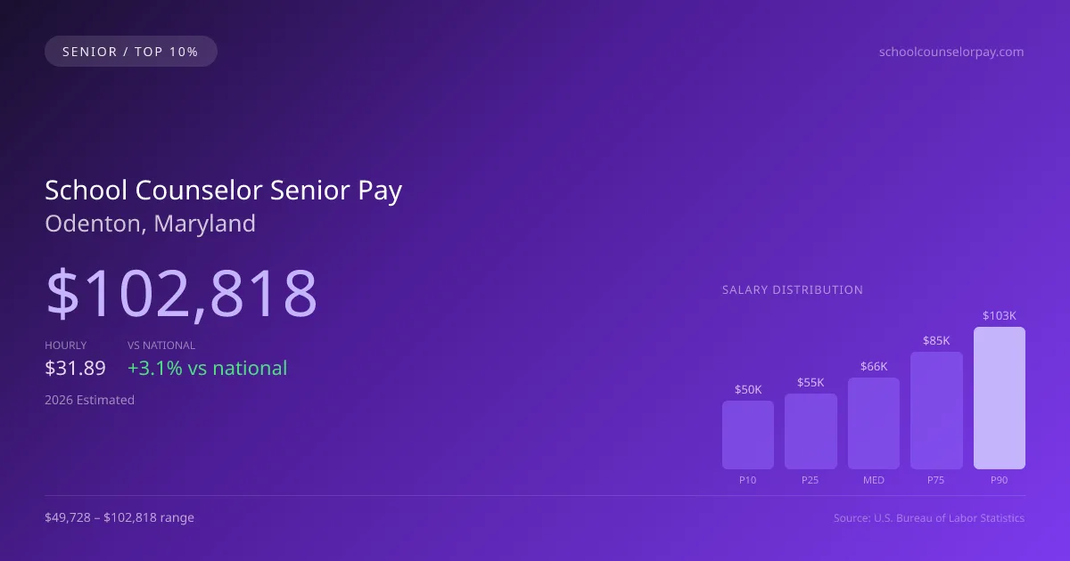 School Counselor Senior Salary in Odenton, MD — 2026 est., based on 2025 BLS