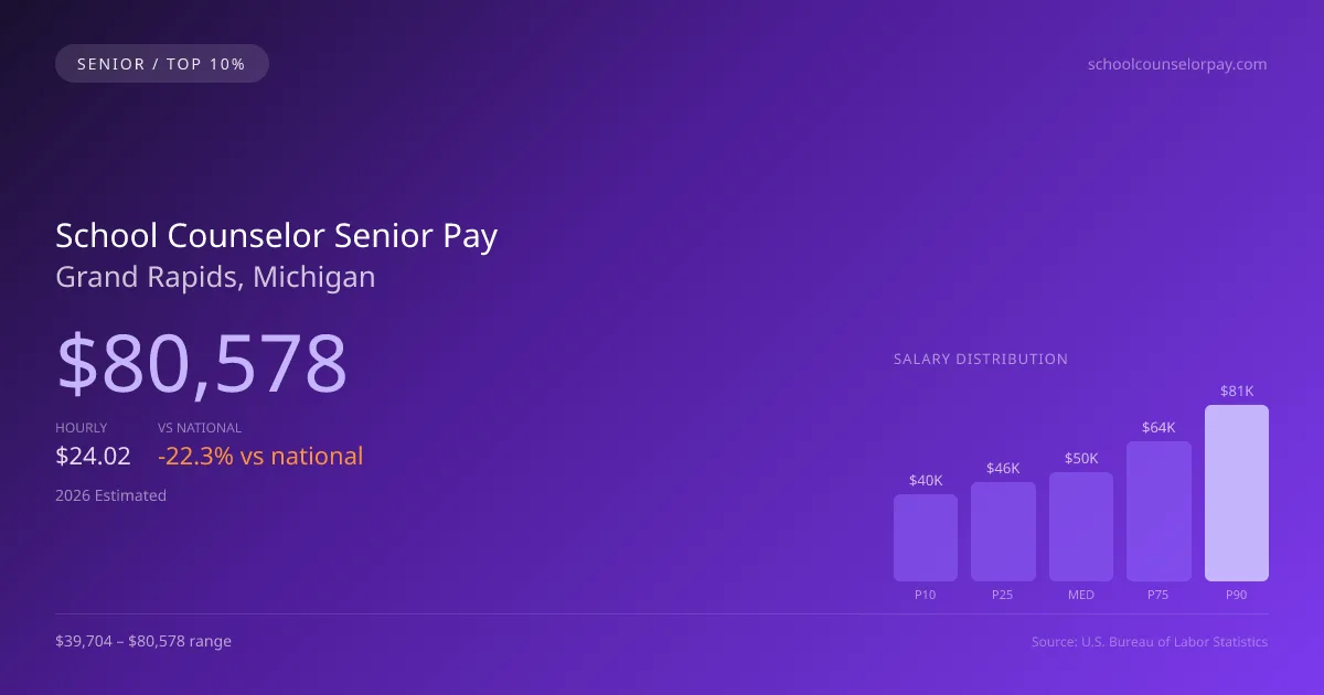 School Counselor Senior Salary in Grand Rapids, MI — 2026 est., based on 2025 BLS
