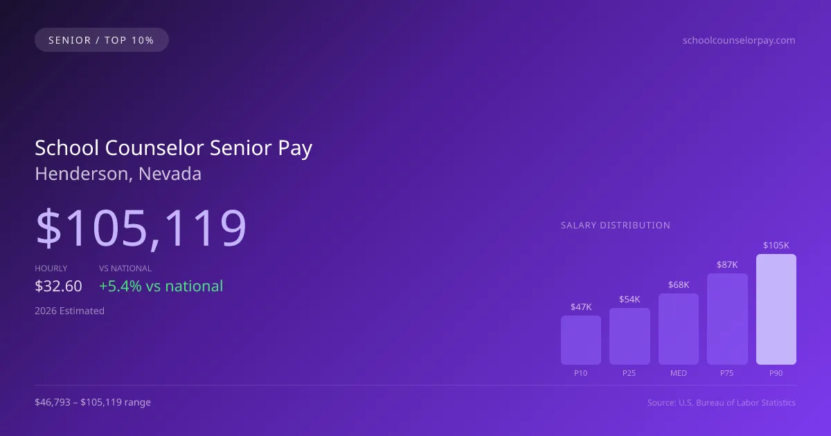 School Counselor Senior Salary in Henderson, NV — 2026 est., based on 2025 BLS