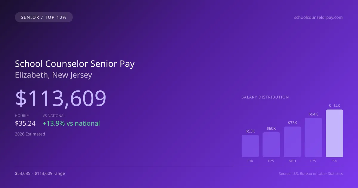 School Counselor Senior Salary in Elizabeth, NJ — 2026 est., based on 2025 BLS