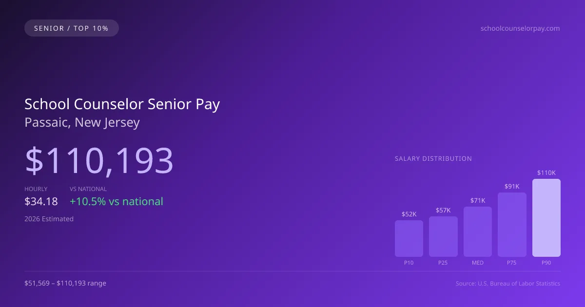 School Counselor Senior Salary in Passaic, NJ — 2026 est., based on 2025 BLS