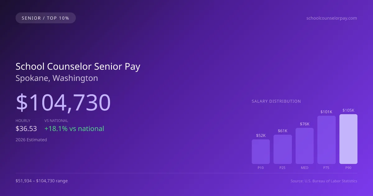 School Counselor Senior Salary in Spokane, WA — 2026 est., based on 2025 BLS