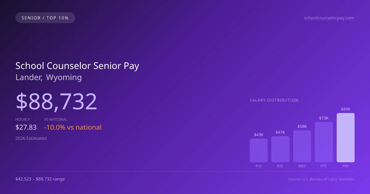 School Counselor Senior Salary in Lander, WY — 2026 est., based on 2025 BLS